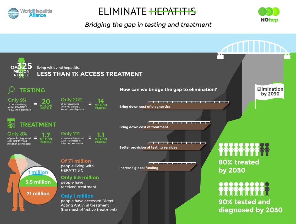 WHD 2017 Infographic Bridging the Gap in Testing & Treatment Vista